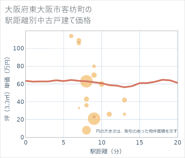 大阪府東大阪市客坊町の徒歩距離別の中古戸建て坪単価