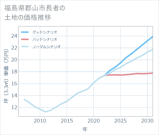 福島県郡山市長者の土地価格推移