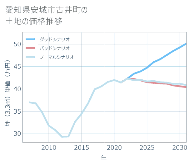 愛知県安城市古井町の土地価格推移