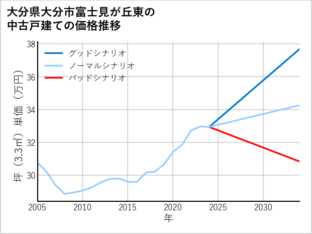 大分県大分市富士見が丘東の中古戸建て価格推移