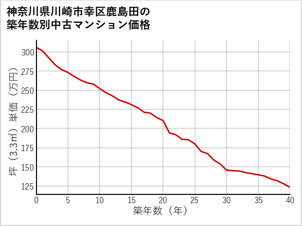 神奈川県川崎市幸区鹿島田の築年数別の中古マンション坪単価