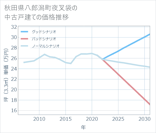 秋田県八郎潟町夜叉袋の中古戸建て価格推移