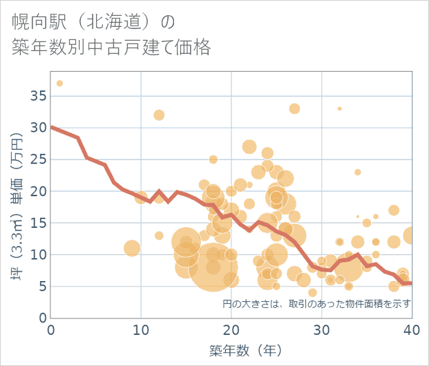 幌向駅(北海道)の築年数別の中古戸建て坪単価