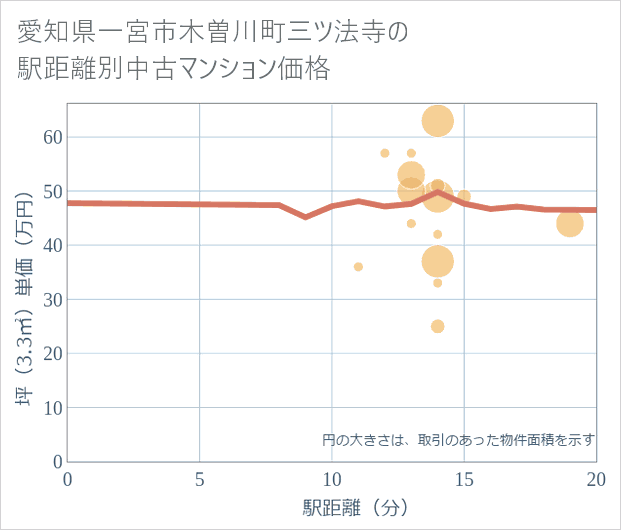 愛知県一宮市木曽川町三ツ法寺の徒歩距離別の中古マンション坪単価