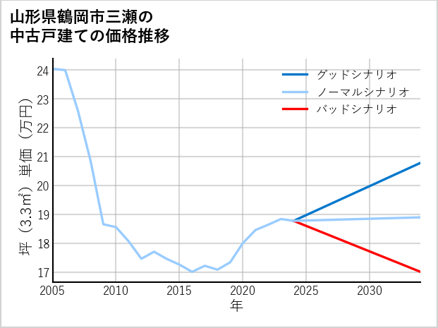 山形県鶴岡市三瀬の中古戸建て価格推移