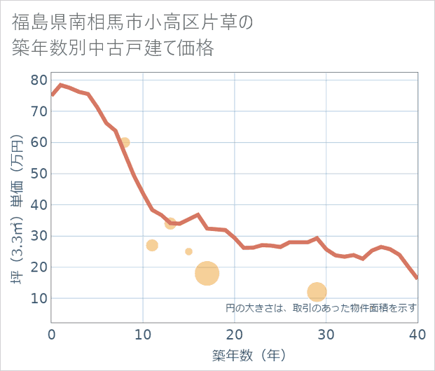 福島県南相馬市小高区片草の築年数別の中古戸建て坪単価