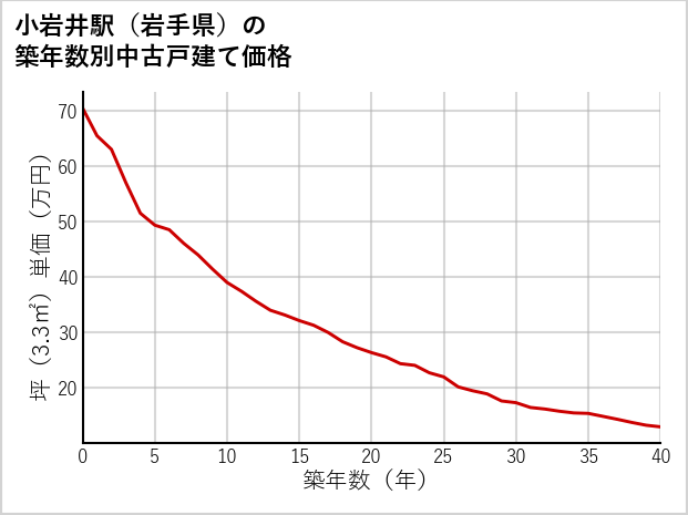 小岩井駅（岩手県）の築年数別の中古戸建て坪単価