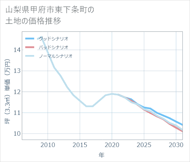 山梨県甲府市東下条町の土地価格推移