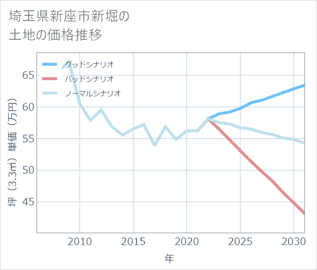 埼玉県新座市新堀の土地価格推移