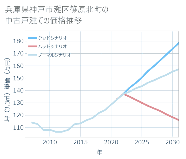 兵庫県神戸市灘区篠原北町の中古戸建て価格推移