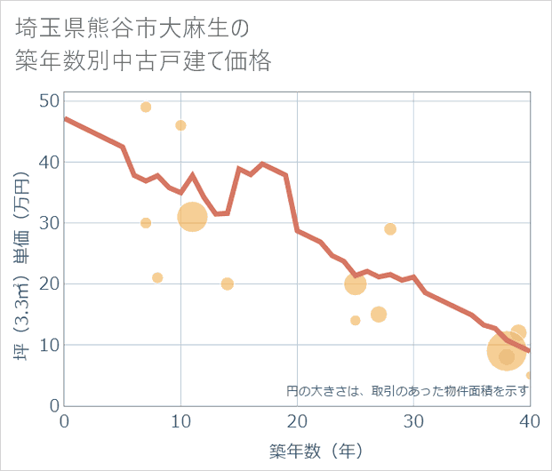埼玉県熊谷市大麻生の築年数別の中古戸建て坪単価