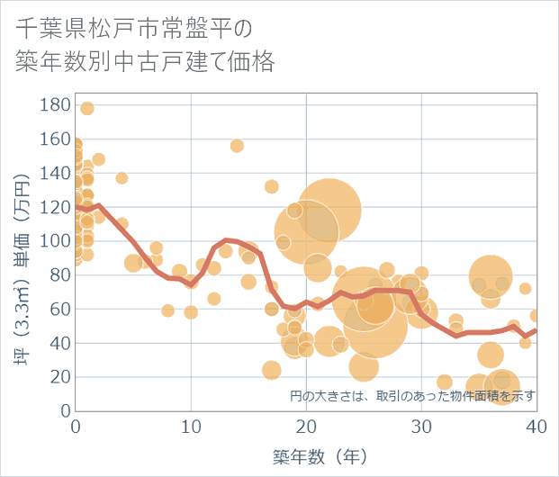 千葉県松戸市常盤平の築年数別の中古戸建て坪単価