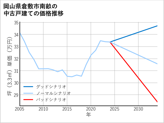 岡山県倉敷市南畝の中古戸建て価格推移
