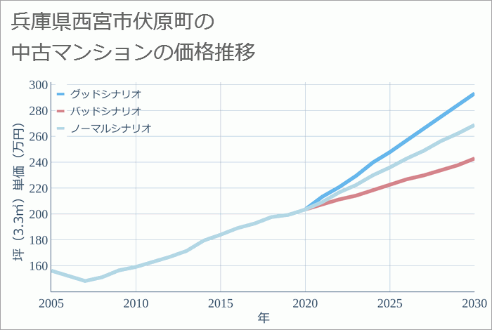 兵庫県西宮市伏原町の中古マンション価格推移