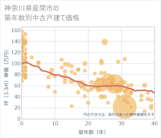 神奈川県座間市の築年数別の中古戸建て坪単価