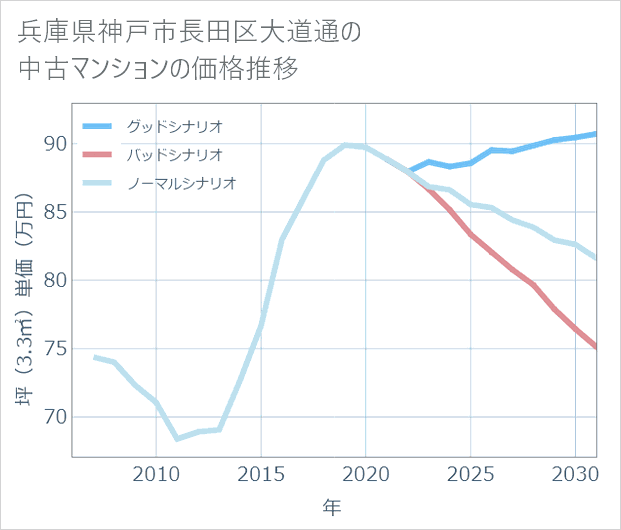 兵庫県神戸市長田区大道通の中古マンション価格推移