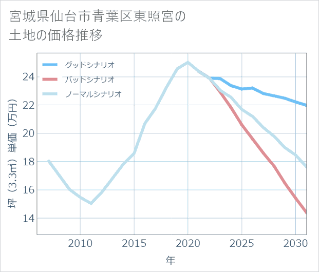 宮城県仙台市青葉区東照宮の土地価格推移