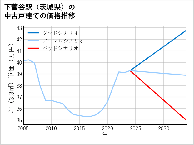 下菅谷駅（茨城県）の中古戸建て価格推移