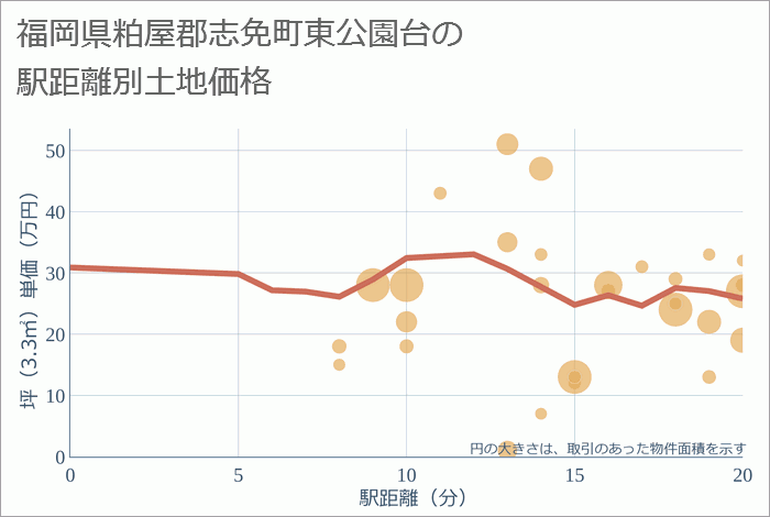 福岡県粕屋郡志免町東公園台の徒歩距離別の土地坪単価