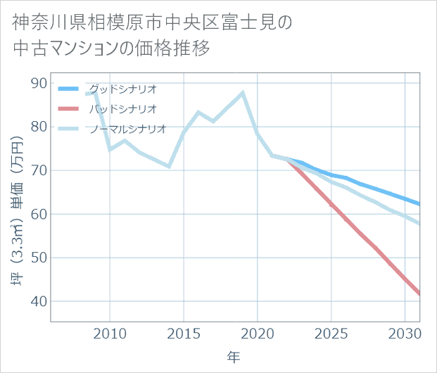 神奈川県相模原市中央区富士見の中古マンション価格推移