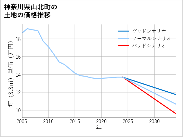 神奈川県山北町の土地価格推移