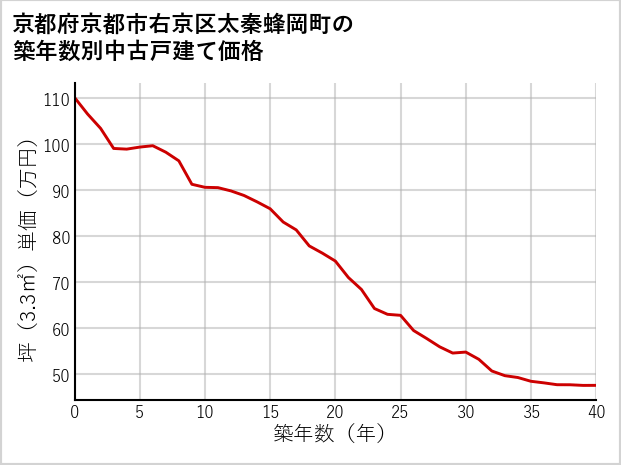 京都府京都市右京区太秦蜂岡町の築年数別の中古戸建て坪単価