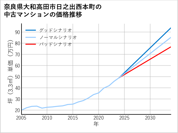 奈良県大和高田市日之出西本町の中古マンション価格推移