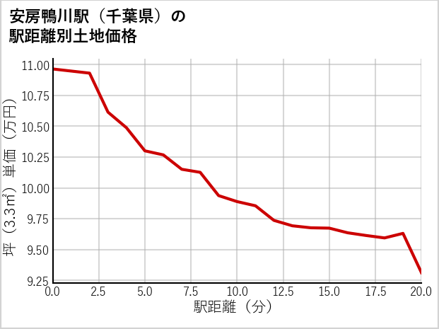 安房鴨川駅（千葉県）の徒歩距離別の土地坪単価