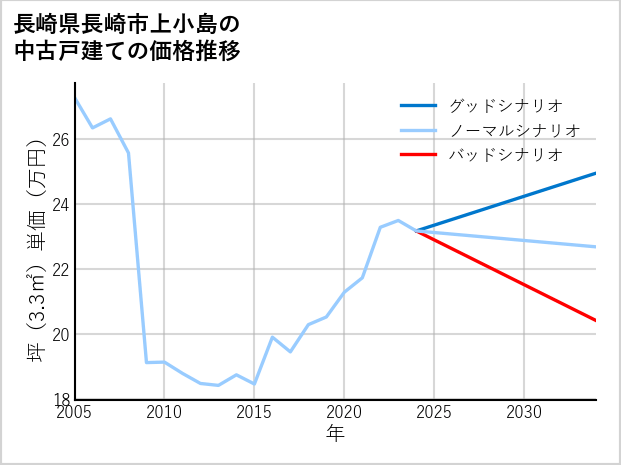長崎県長崎市上小島の中古戸建て価格推移