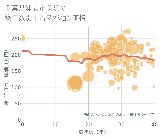 千葉県浦安市美浜の築年数別の中古マンション坪単価
