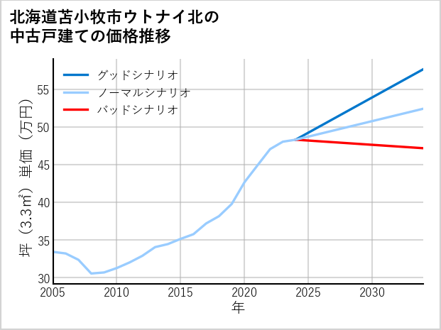 北海道苫小牧市ウトナイ北の中古戸建て価格推移