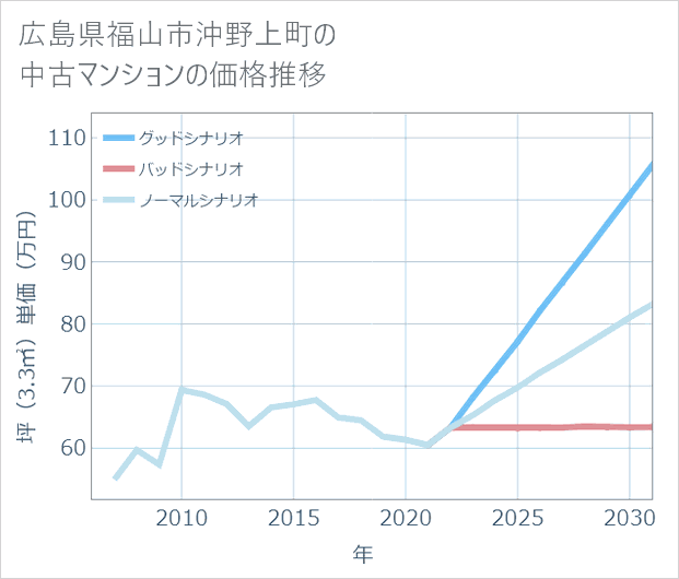 広島県福山市沖野上町の中古マンション価格推移