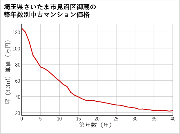 埼玉県さいたま市見沼区御蔵の築年数別の中古マンション坪単価