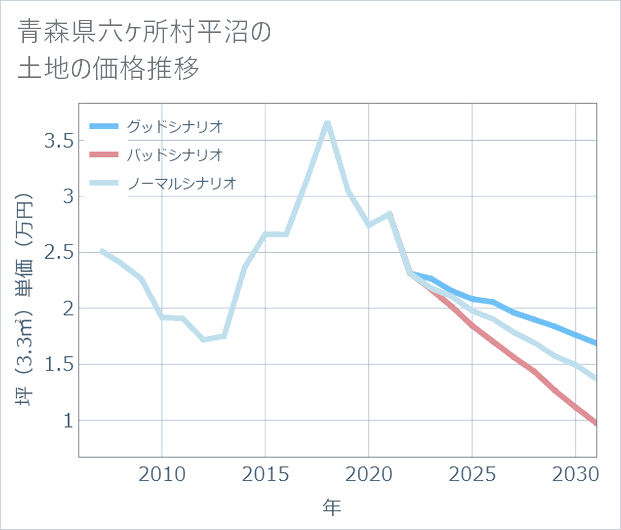 青森県六ケ所村平沼の土地価格推移