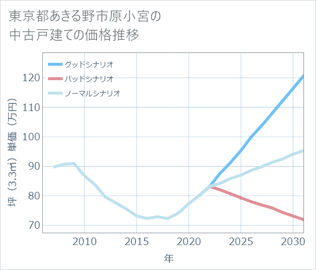 東京都あきる野市原小宮の中古戸建て価格推移