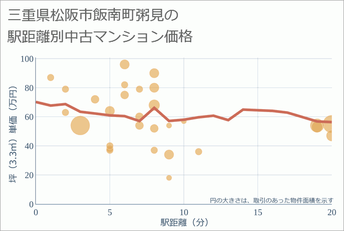 三重県松阪市飯南町粥見の徒歩距離別の中古マンション坪単価