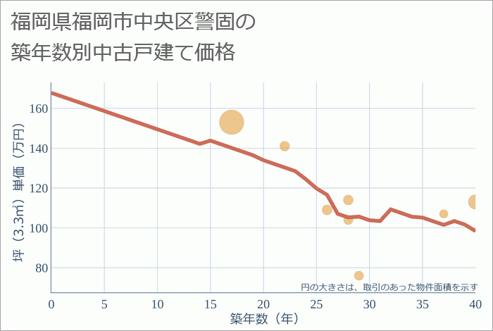 福岡県福岡市中央区警固の築年数別の中古戸建て坪単価