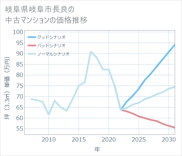 岐阜県岐阜市長良の中古マンション価格推移