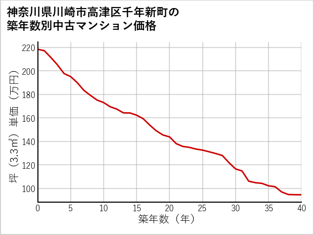 神奈川県川崎市高津区千年新町の築年数別の中古マンション坪単価