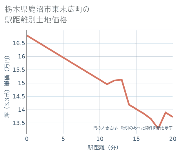 栃木県鹿沼市東末広町の徒歩距離別の土地坪単価