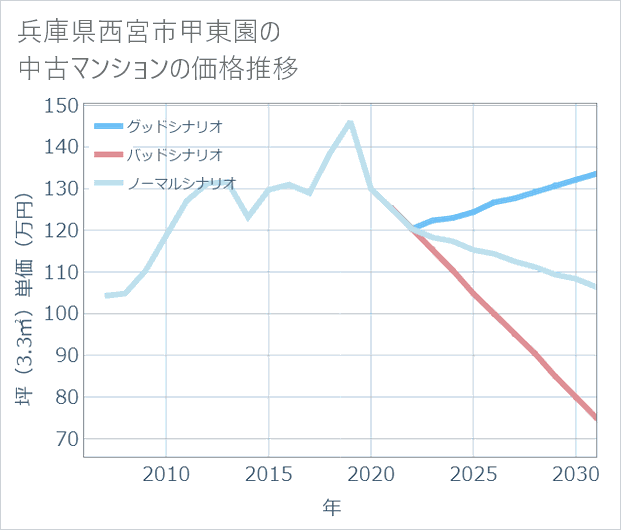 兵庫県西宮市甲東園の中古マンション価格推移