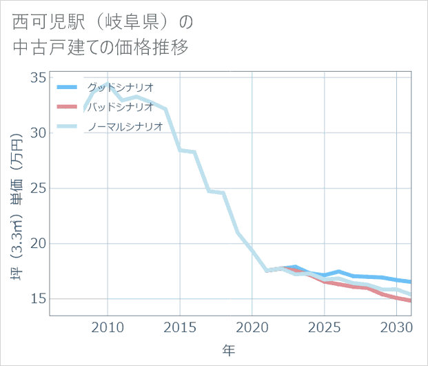西可児駅(岐阜県)の中古戸建て価格推移
