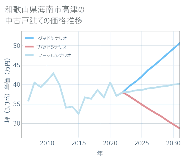 和歌山県海南市高津の中古戸建て価格推移