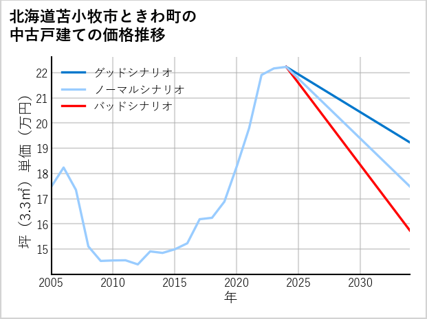北海道苫小牧市ときわ町の中古戸建て価格推移