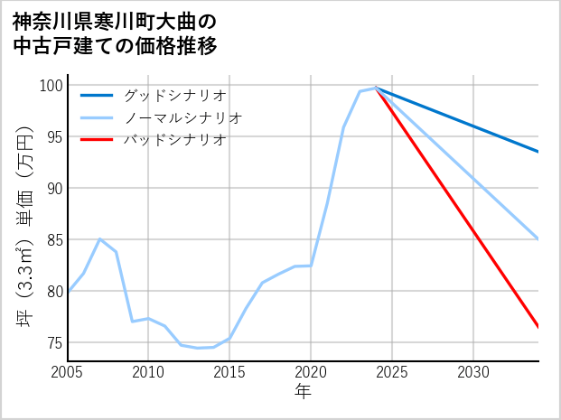 神奈川県寒川町大曲の中古戸建て価格推移