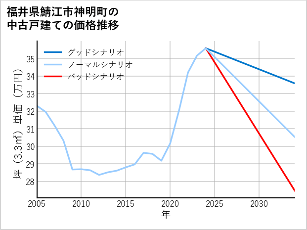 福井県鯖江市神明町の中古戸建て価格推移