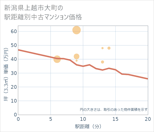 新潟県上越市大町の徒歩距離別の中古マンション坪単価