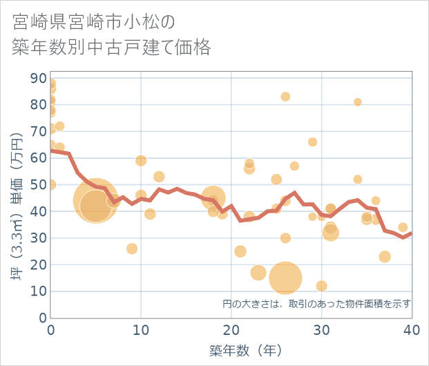宮崎県宮崎市小松の築年数別の中古戸建て坪単価