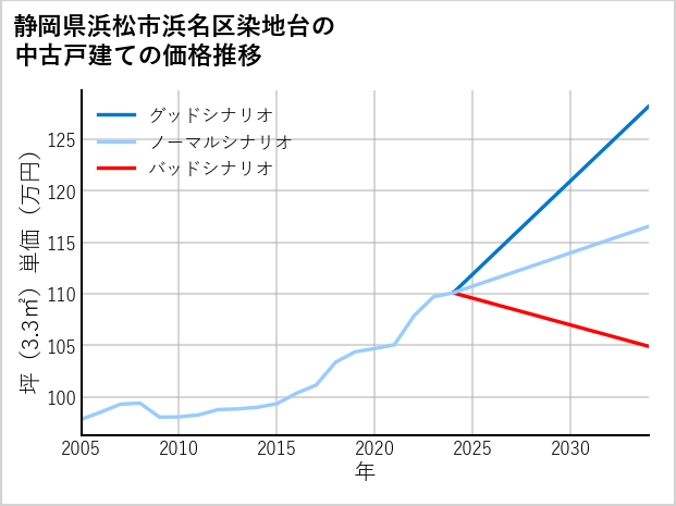 静岡県浜松市浜名区染地台の中古戸建て価格推移