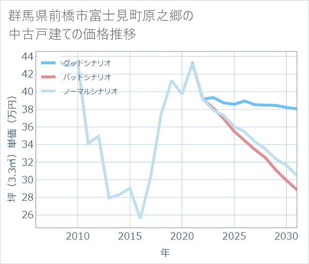 群馬県前橋市富士見町原之郷の中古戸建て価格推移